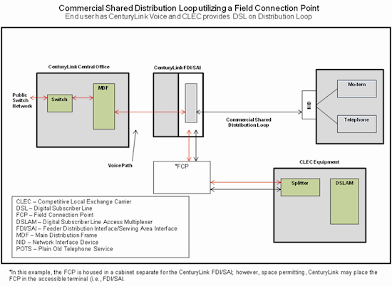 Commercial Shared Distribution Loop utilizing a Field Connection Point