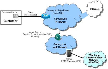 Network Architecture