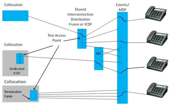 test access points with DSO