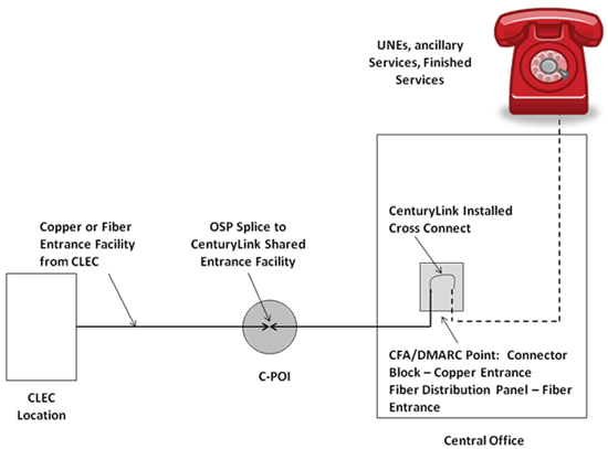 FC Collocation Product Diagram